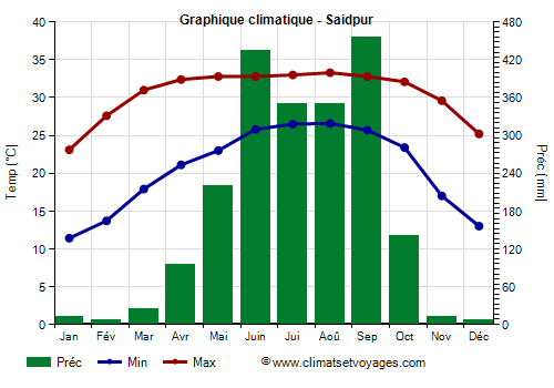 Graphique climatique - Saidpur