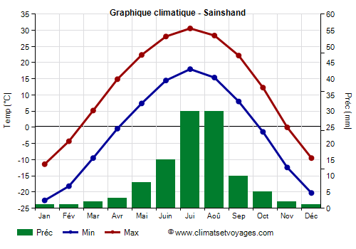Graphique climatique - Sainshand