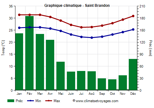 Graphique climatique - St Brandon