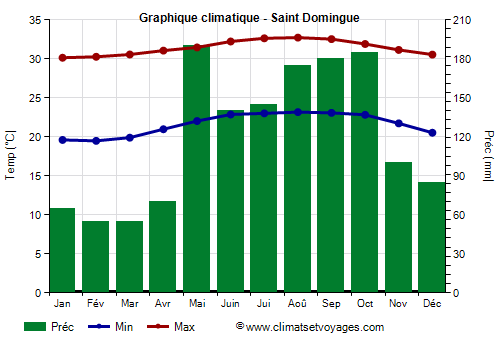 Graphique climatique - Saint-Domingue