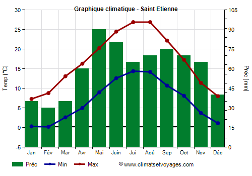 Graphique climatique - Saint Etienne (France)