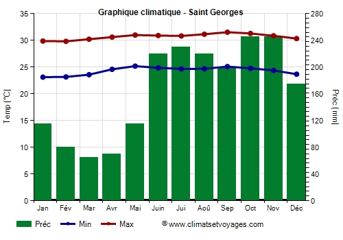 Graphique climatique - Saint-Georges