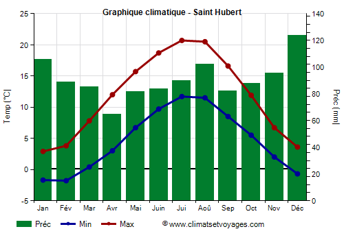 Graphique climatique - Saint Hubert