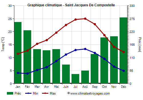 Graphique climatique - Saint Jacques De Compostelle (Galice)