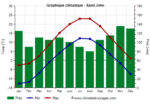 Graphique climatique - Saint John (New Brunswick)