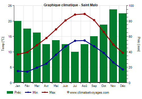Graphique climatique - Saint Malo