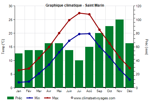Graphique climatique - Saint Marin