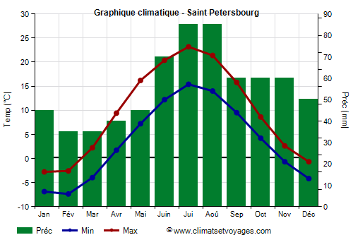 Graphique climatique - Saint Petersbourg (Russie Europeenne)