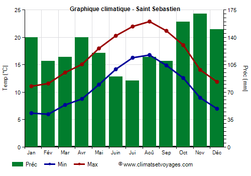 Graphique climatique - Saint Sebastien (Pays Basque)