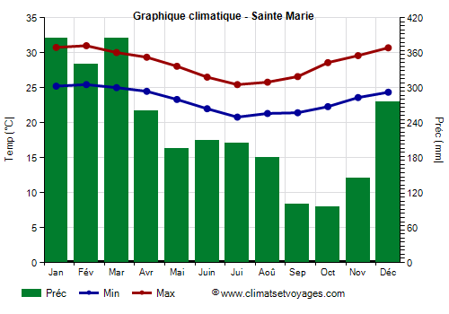 Graphique climatique - Sainte Marie (Madagascar)