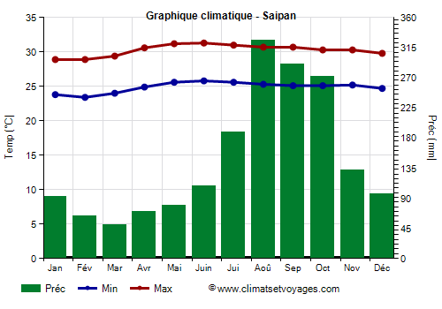 Graphique climatique - Saipan