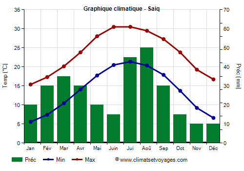 Graphique climatique - Saiq