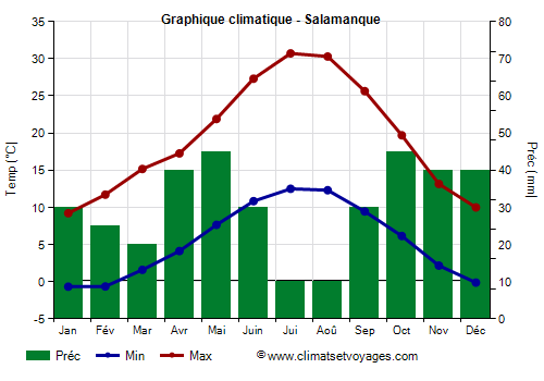 Graphique climatique - Salamanque