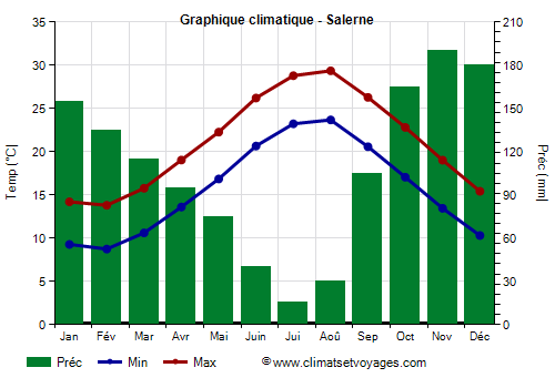 Graphique climatique - Salerne (Campanie)