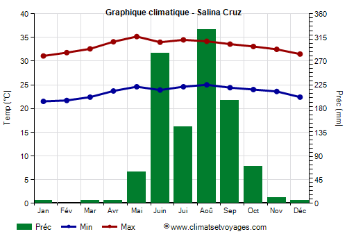 Graphique climatique - Salina Cruz