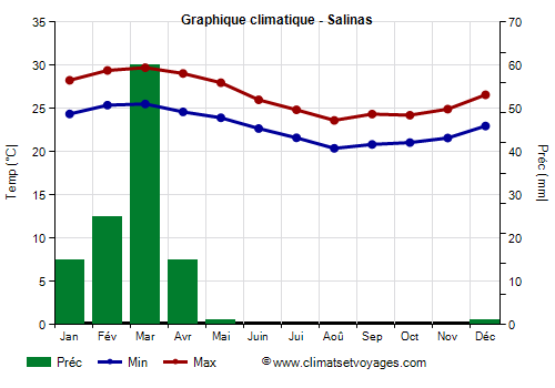 Graphique climatique - Salinas (Equateur)