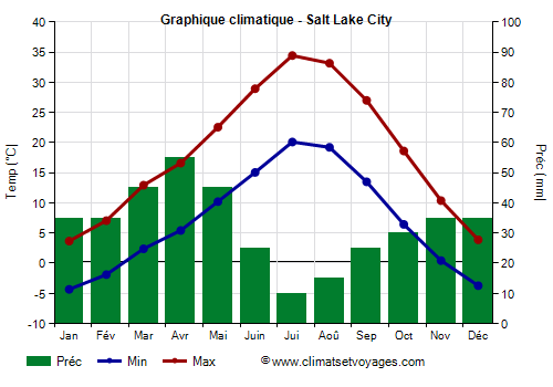 Graphique climatique - Salt Lake City (Utah)