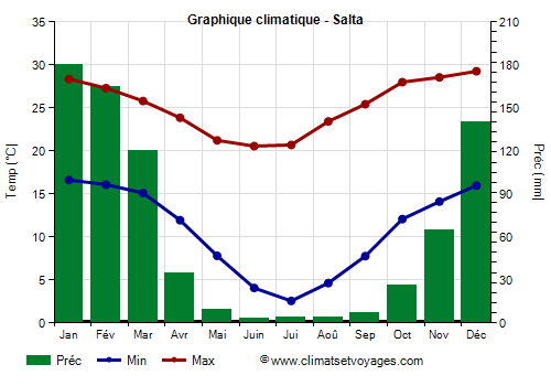 Graphique climatique - Salta