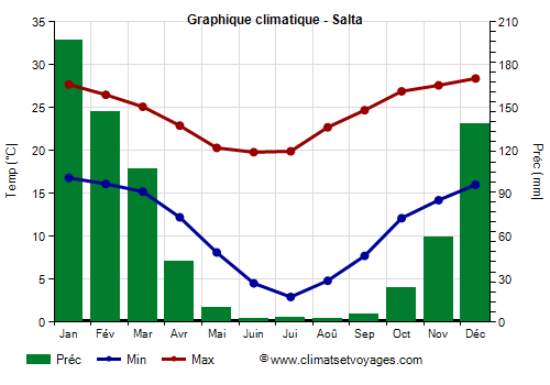 Graphique climatique - Salta (Argentine)