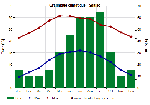 Graphique climatique - Saltillo (Coahuila)