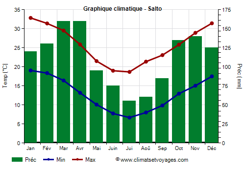 Graphique climatique - Salto (Uruguay)