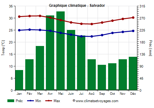 Graphique climatique - Salvador (Bahia)