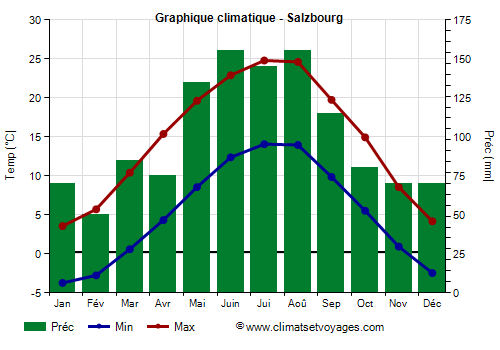 Graphique climatique - Salisburgo