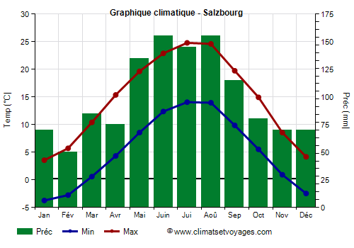 Graphique climatique - Salzbourg (Autriche)