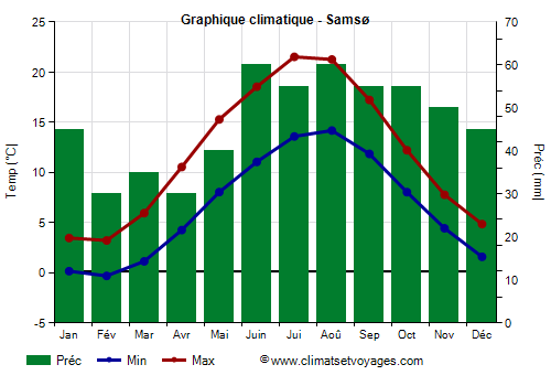 Graphique climatique - Samsø