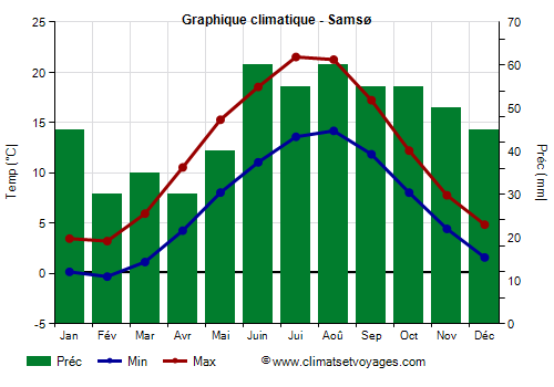 Graphique climatique - Samsø (Danemark)