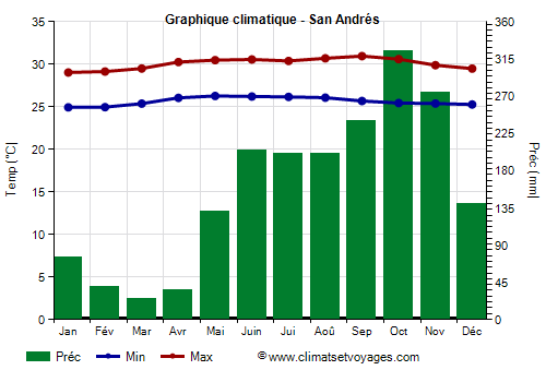 Graphique climatique - San Andrés (Colombie)