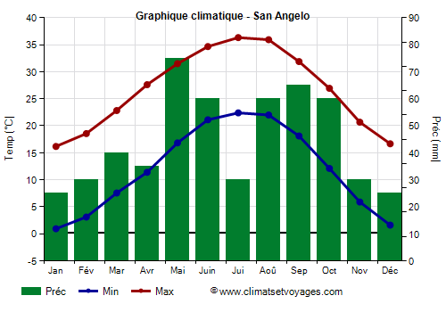 Graphique climatique - San Angelo (Texas)