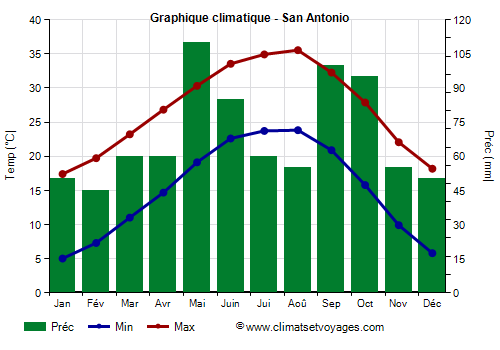 Graphique climatique - San Antonio (Texas)