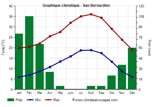 Graphique climatique - San Bernardino (Californie)