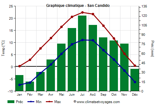 Graphique climatique - San Candido