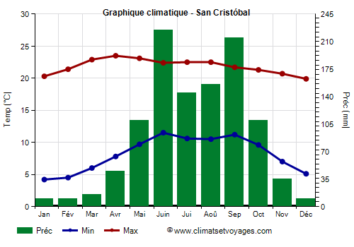 Graphique climatique - San Cristóbal