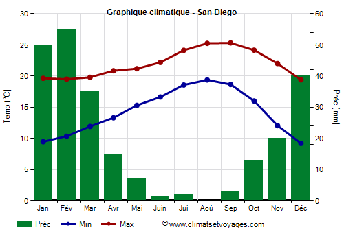 Graphique climatique - San Diego