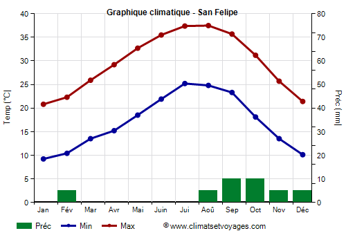 Graphique climatique - San Felipe