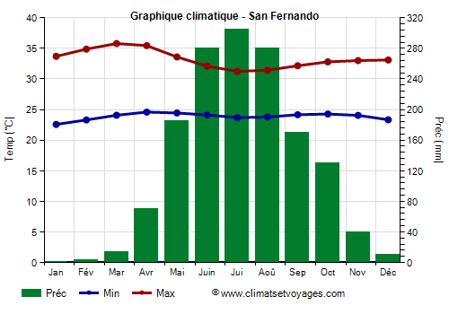 Graphique climatique - San Fernando