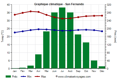 Graphique climatique - San Fernando (Venezuela)