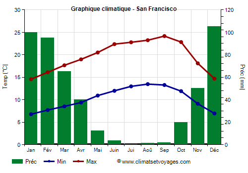 Graphique climatique - San Francisco (Californie)