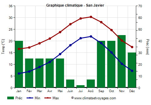 Graphique climatique - San Javier