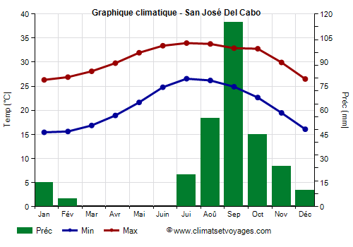Graphique climatique - San José Del Cabo