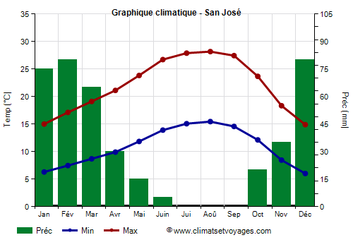 Graphique climatique - San José