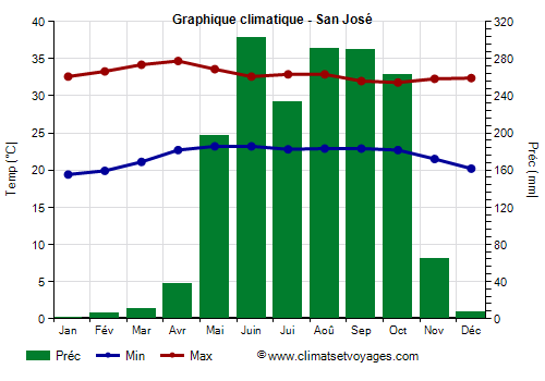 Graphique climatique - San José