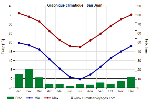 Graphique climatique - San Juan (Argentine)
