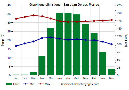 Graphique climatique - San Juan De Los Morros