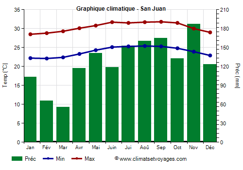 Graphique climatique - San Juan