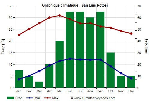 Graphique climatique - San Luis Potosí (Mexique)