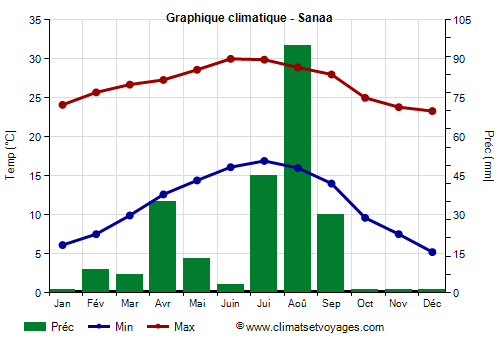Graphique climatique - Sanaa